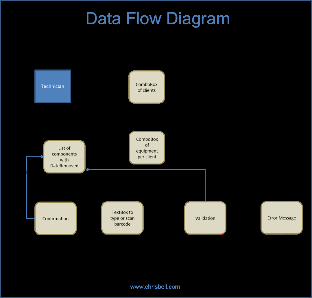 Data Flow Diagram Data Flow Diagrams Dfd Diagrams Chris Bell