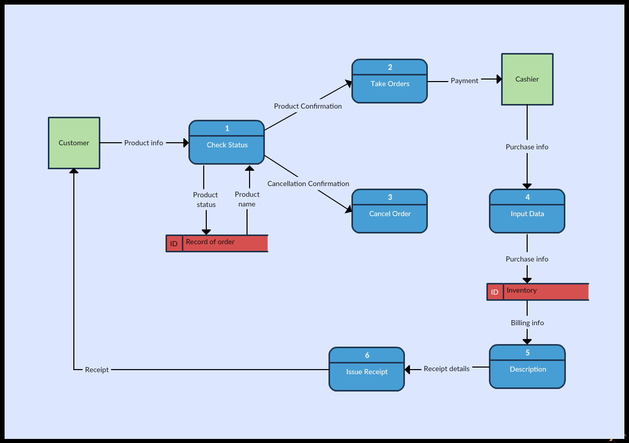 Data Flow Diagram Level 1 Process Flow Diagram Wiring Diagram Tools