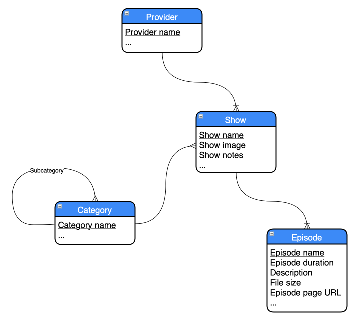 Data Model Diagram A Quick Note On Conceptual Data Modeling Infoslob Medium