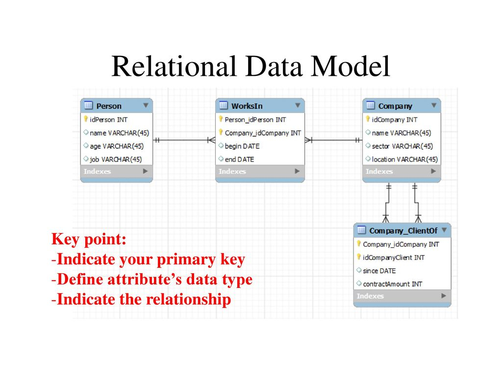 Data Model Diagram Cop5725 Database Management Er Diagram And Relational Data Model