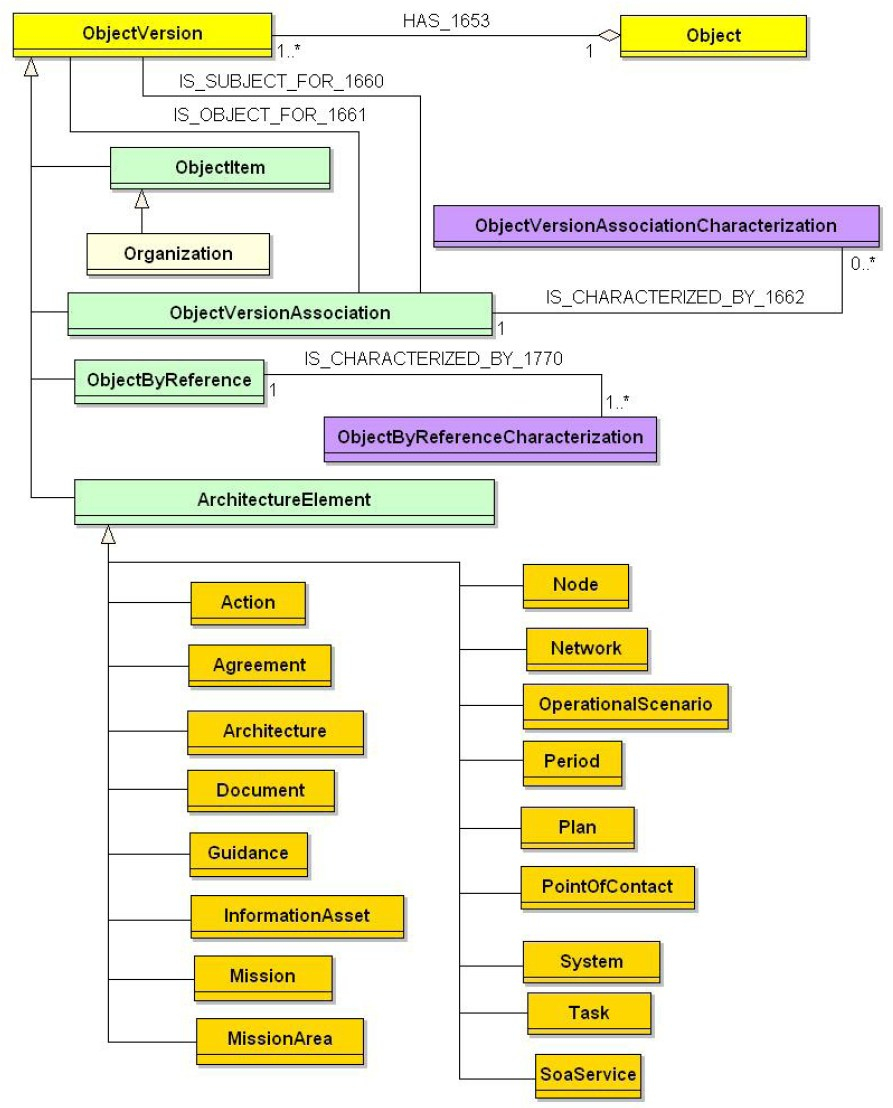 Data Model Diagram Core Architecture Data Model Wikipedia