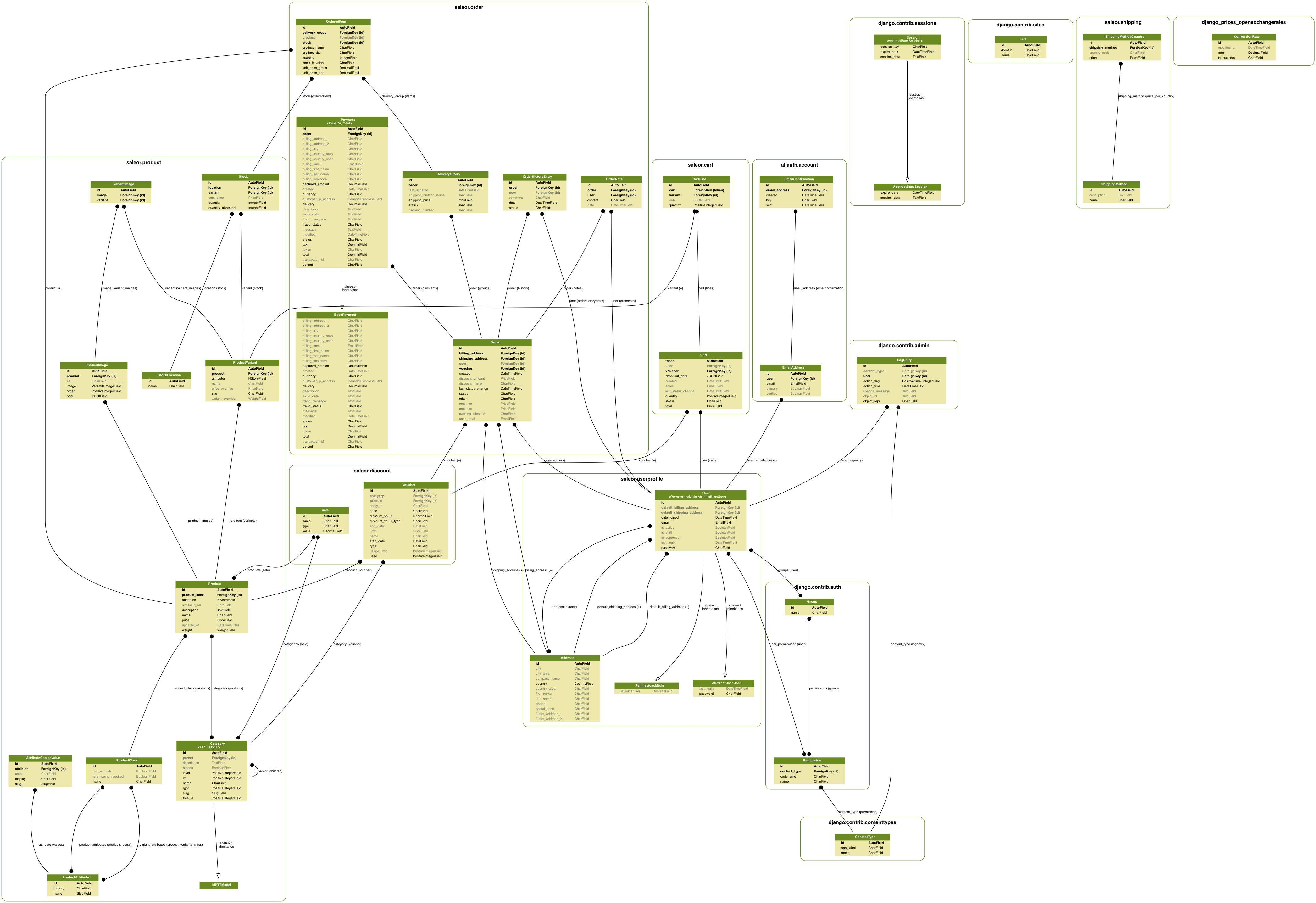 Data Model Diagram Data Model Diagram For Saleor E Commerce Stack Overflow