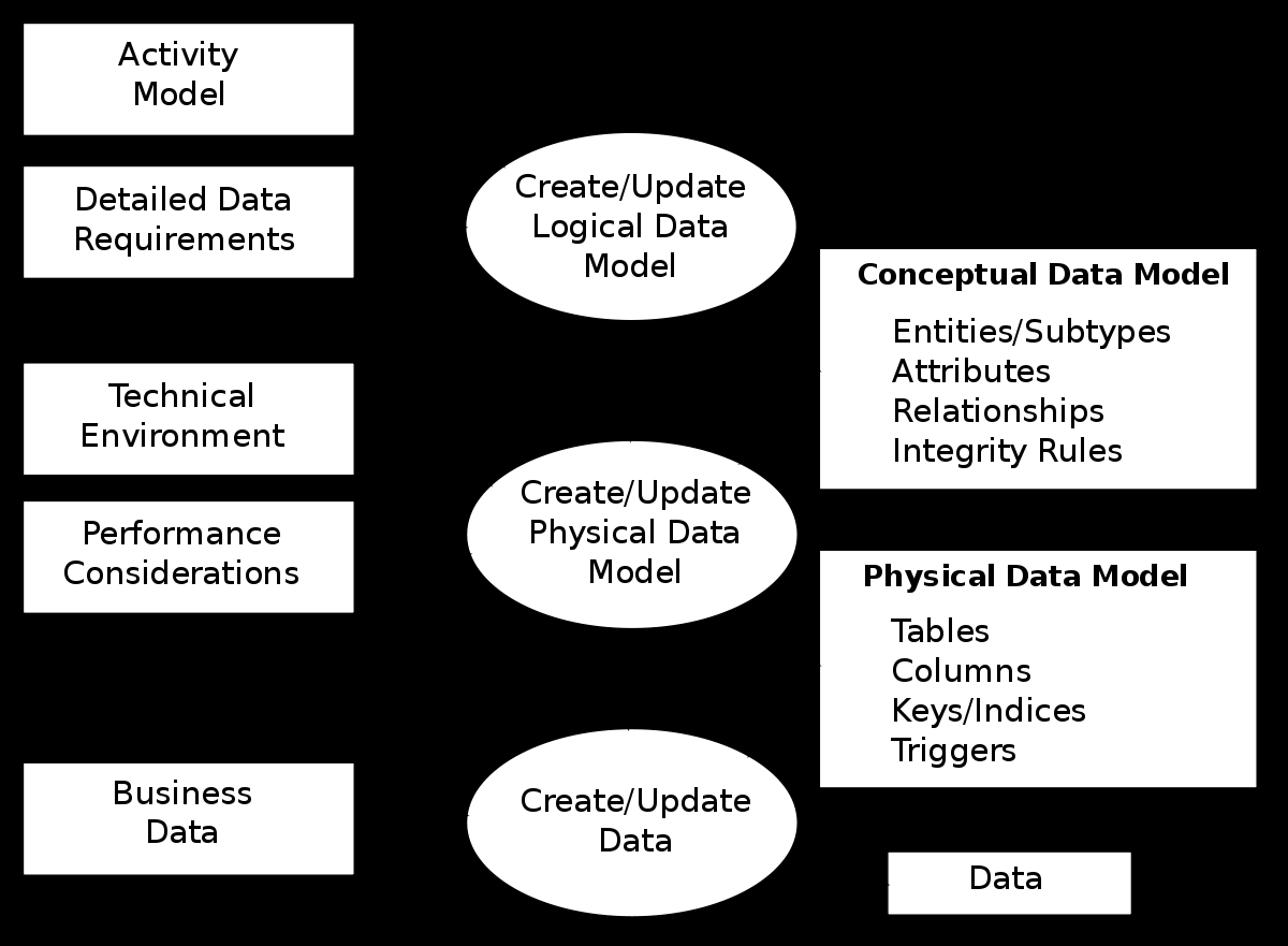 Data Model Diagram Data Modeling Wikipedia