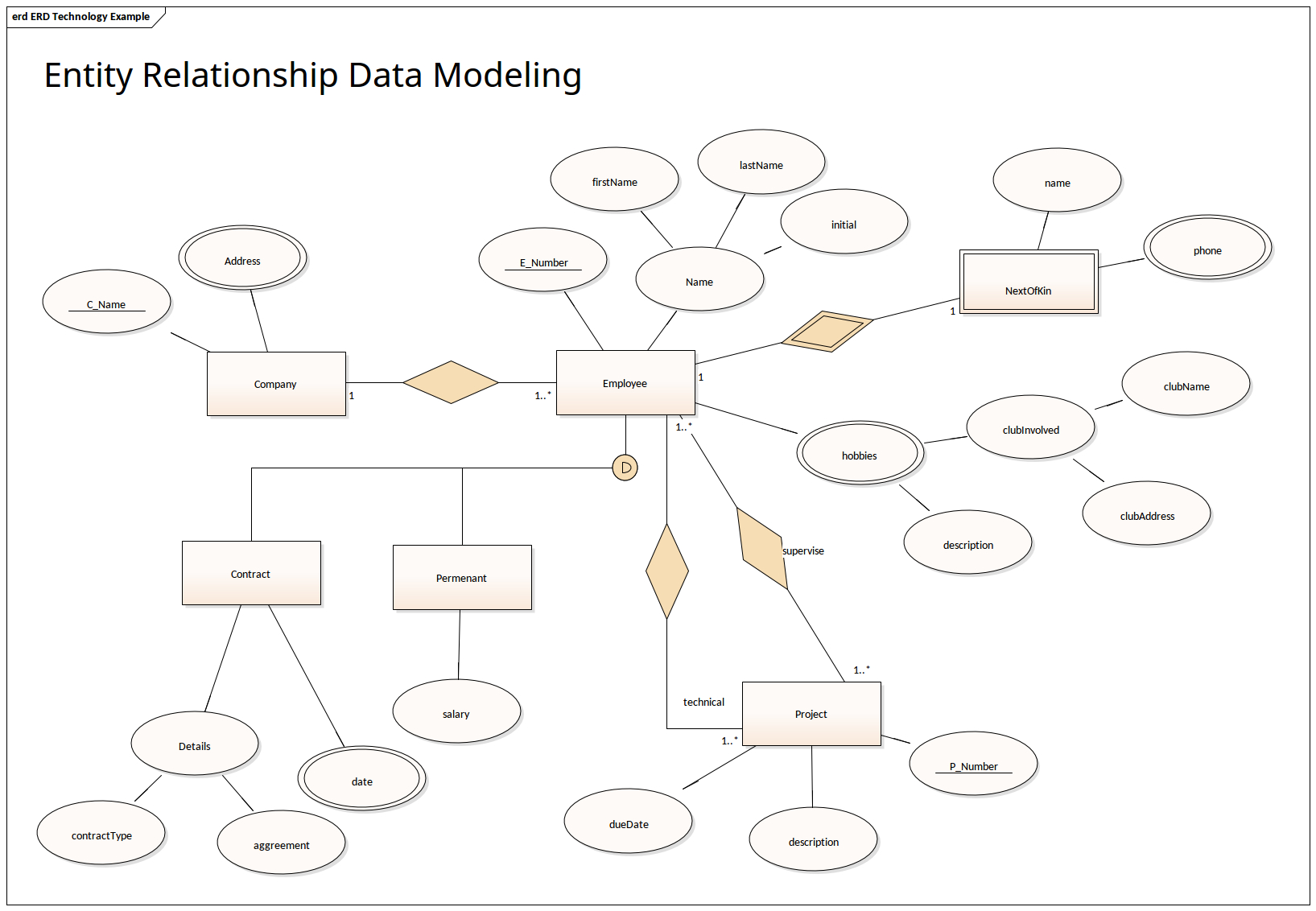 Data Model Diagram Entity Relationship Data Modeling Enterprise Architect Diagrams