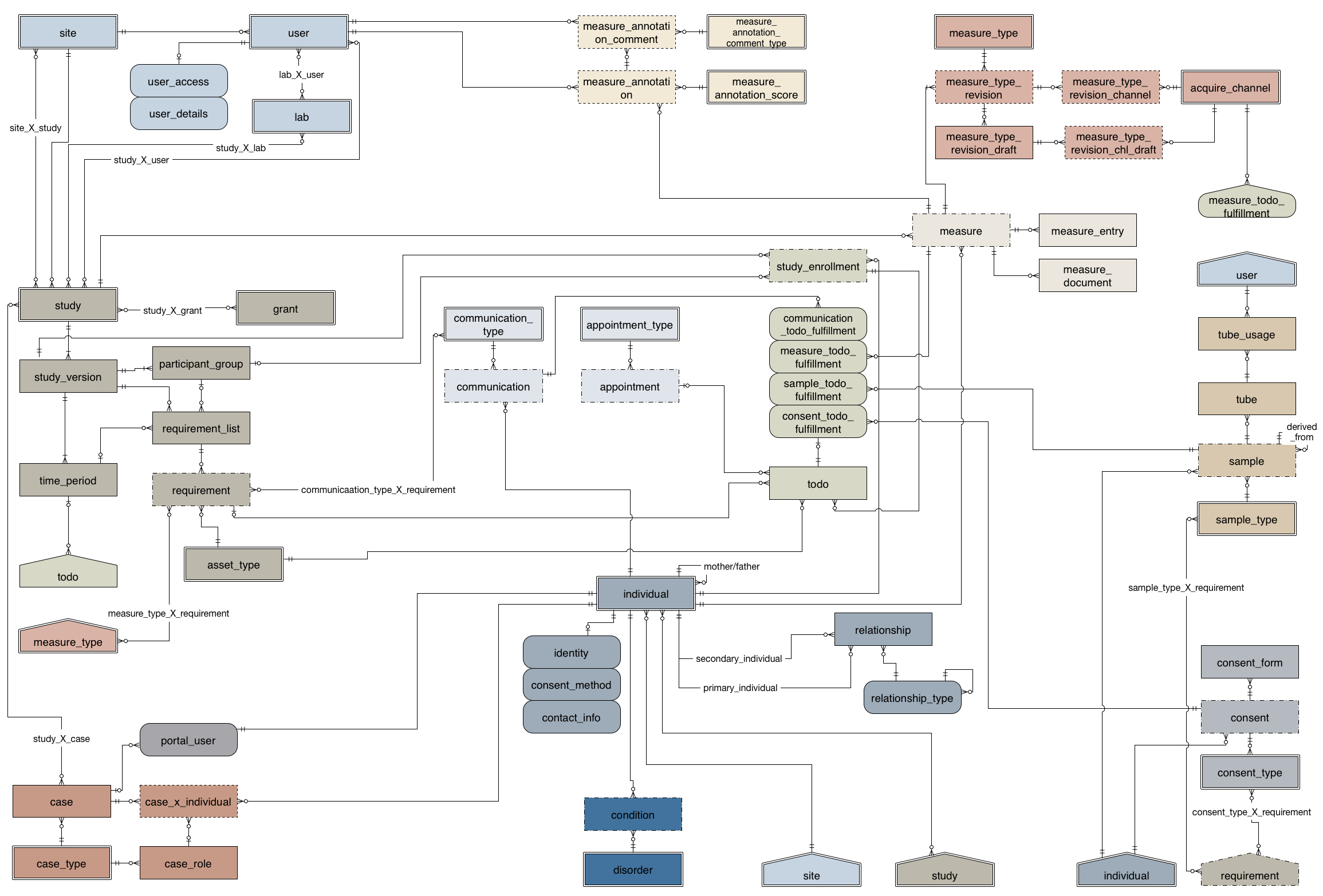 Data Model Diagram Entity Relationship Diagram Erd Rexstudy Handbook 4211dev0