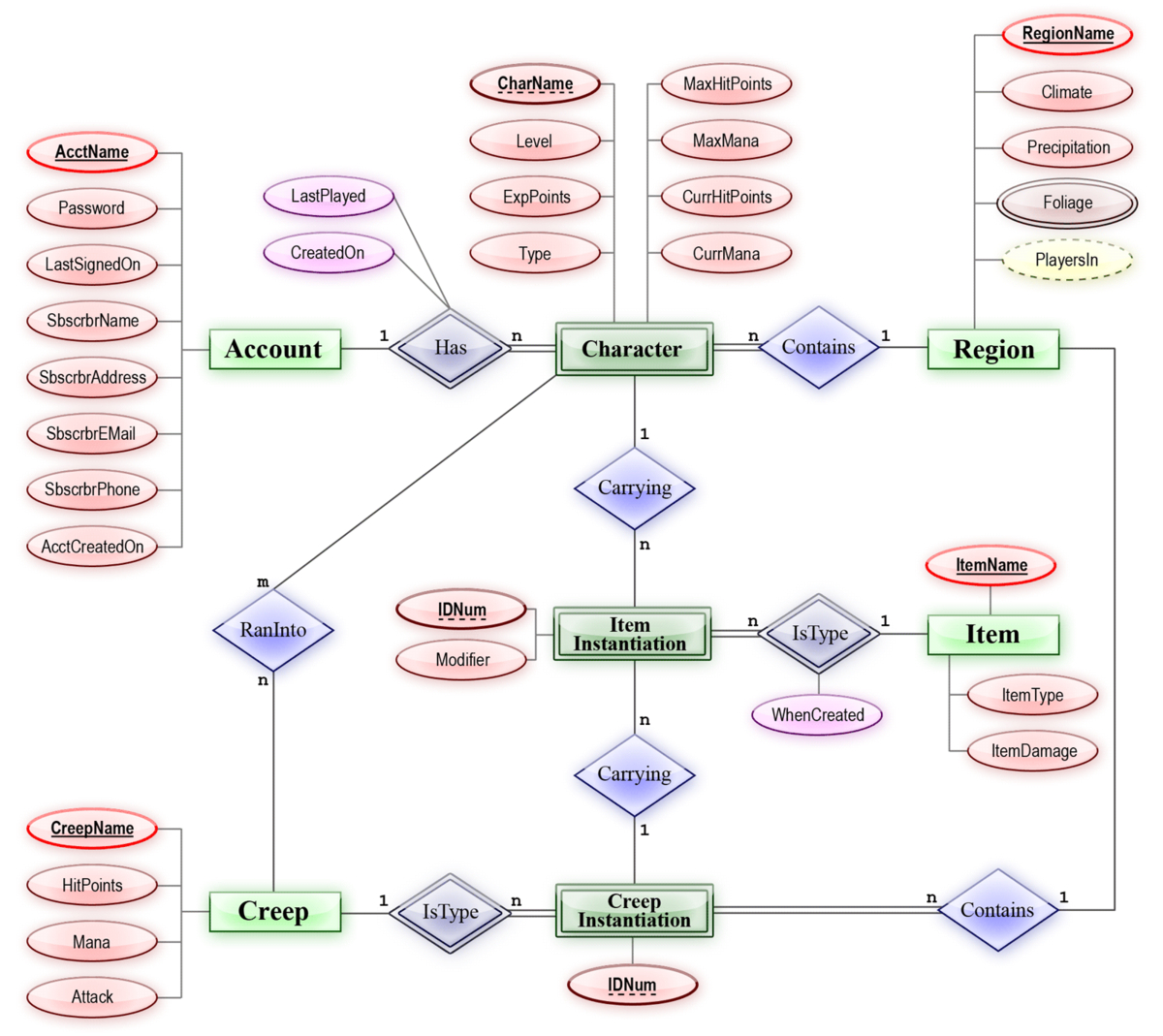 Data Model Diagram Entityrelationship Model Wikipedia