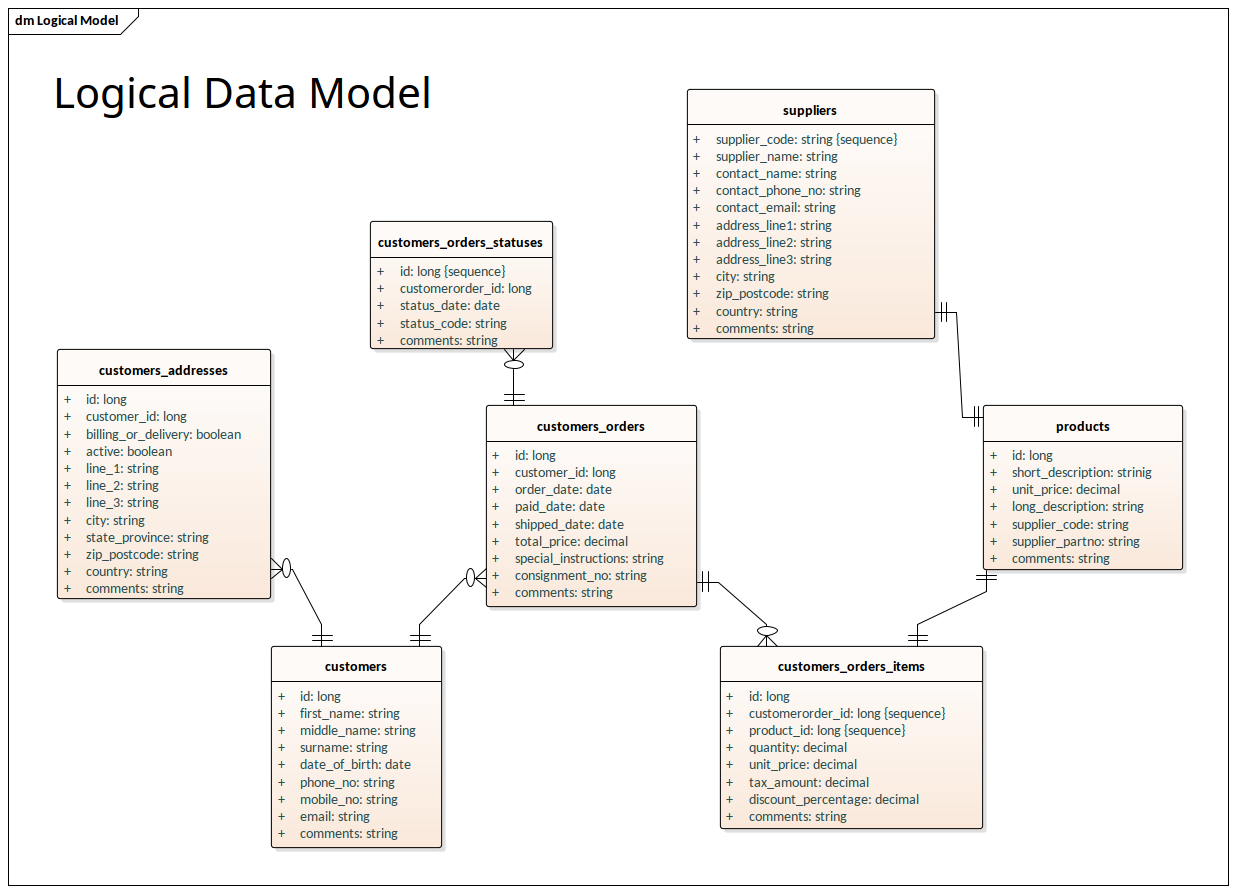 Data Model Diagram Logical Data Model Information Engineering Notation Enterprise