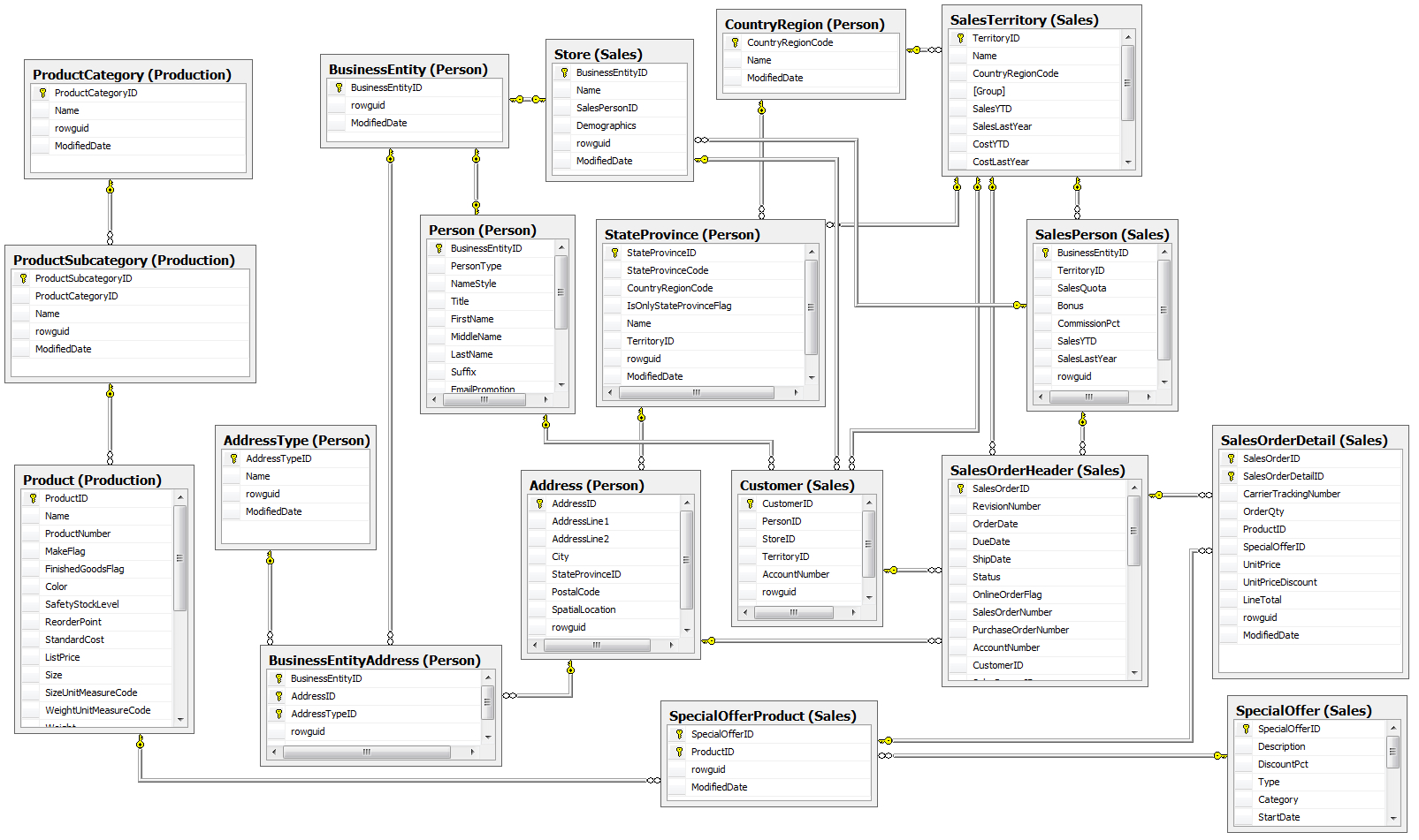 Data Model Diagram Sql Server Business Intelligence Data Modeling
