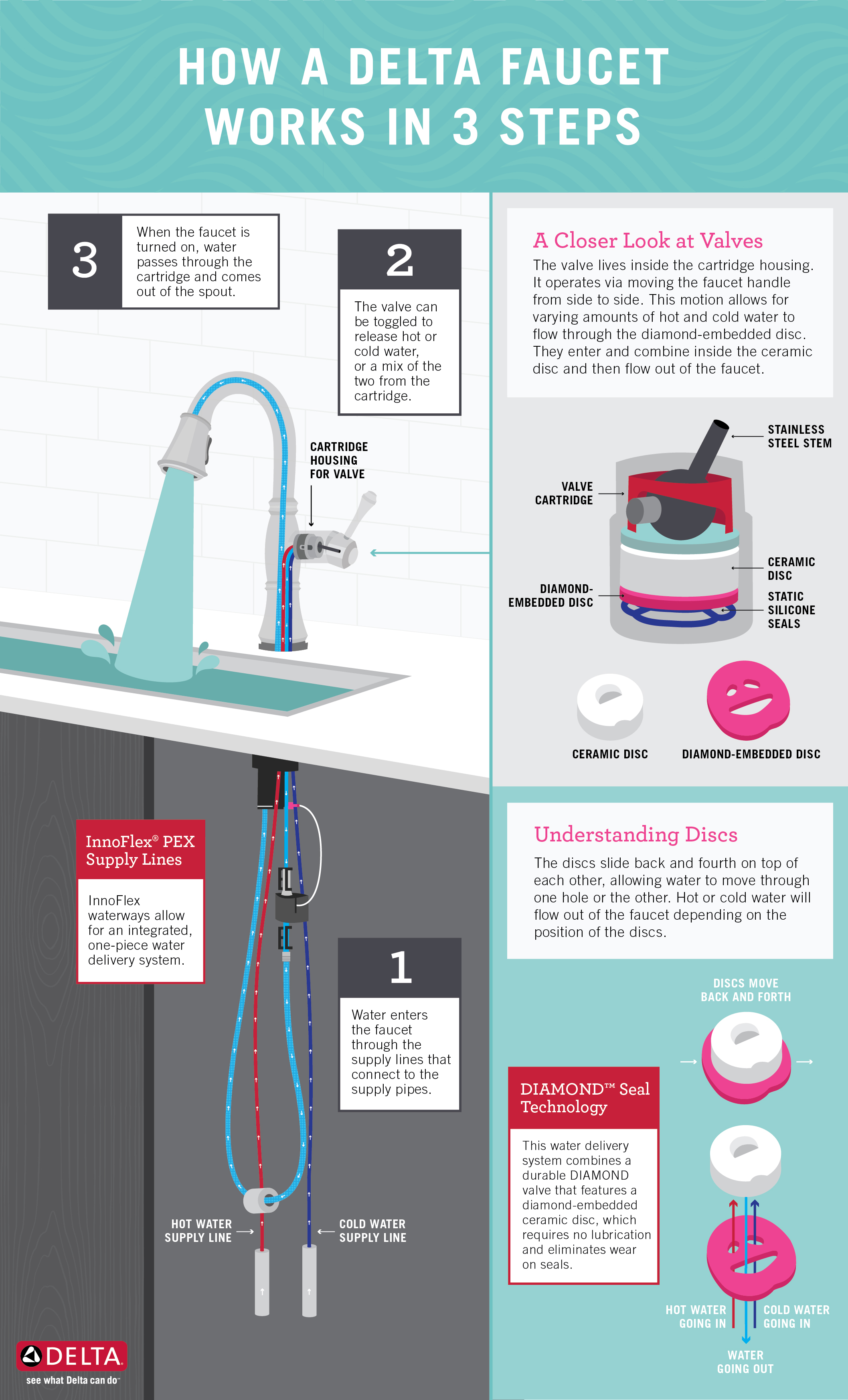 Delta Single Handle Shower Faucet Repair Diagram How A Faucet Works A Complete Diagram And Explanation Of The Inner