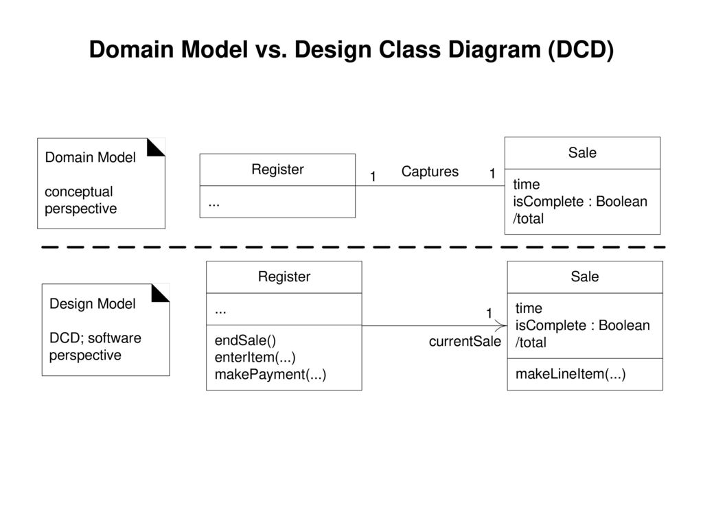 Design Class Diagram Chapter 16 Uml Class Diagrams Ppt Download