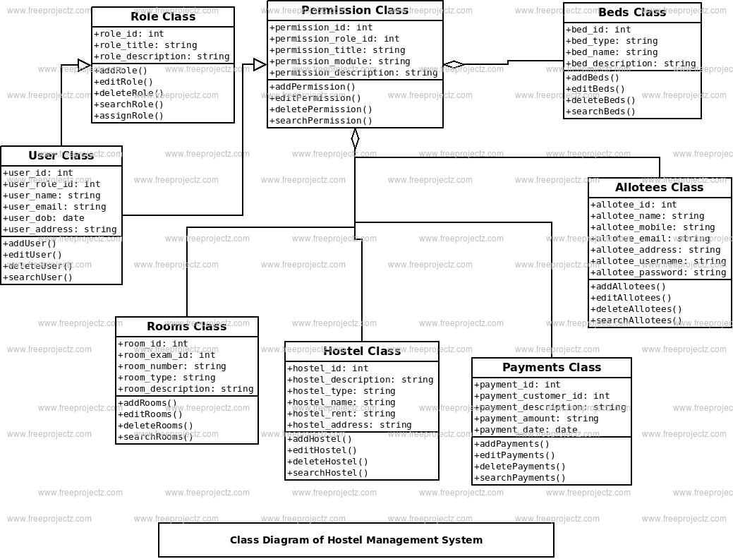 Design Class Diagram Hostel Management System Class Diagram Freeprojectz