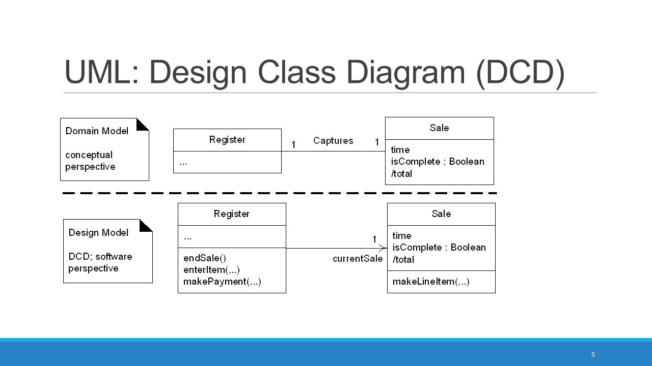 Design Class Diagram Object Oriented Analysis And Design Ppt Video Online Download