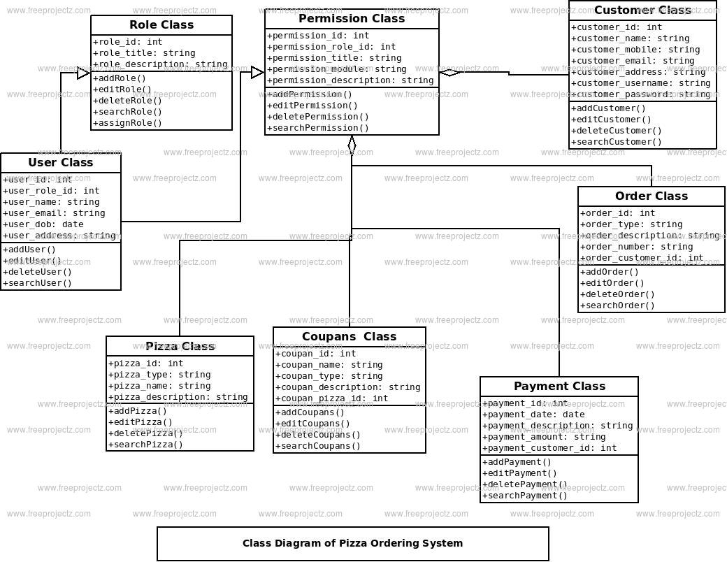 Design Class Diagram Pizza Ordering System Class Diagram Freeprojectz