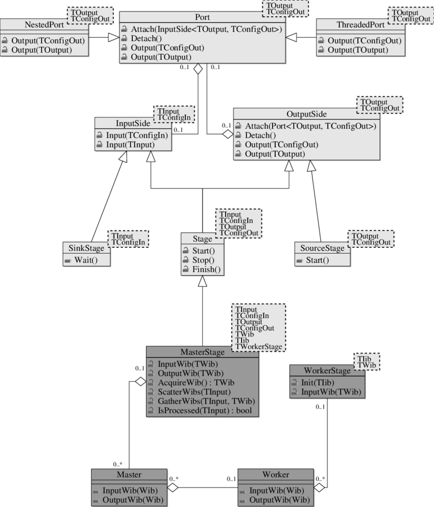 Design Class Diagram Uml Class Diagram Of The Inheritance Hierarchy Of Our Design