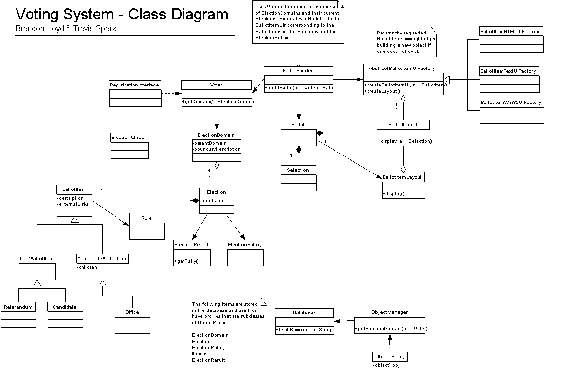 Design Class Diagram Voting System Class Diagram Travis Sparks Brandon Lloyd