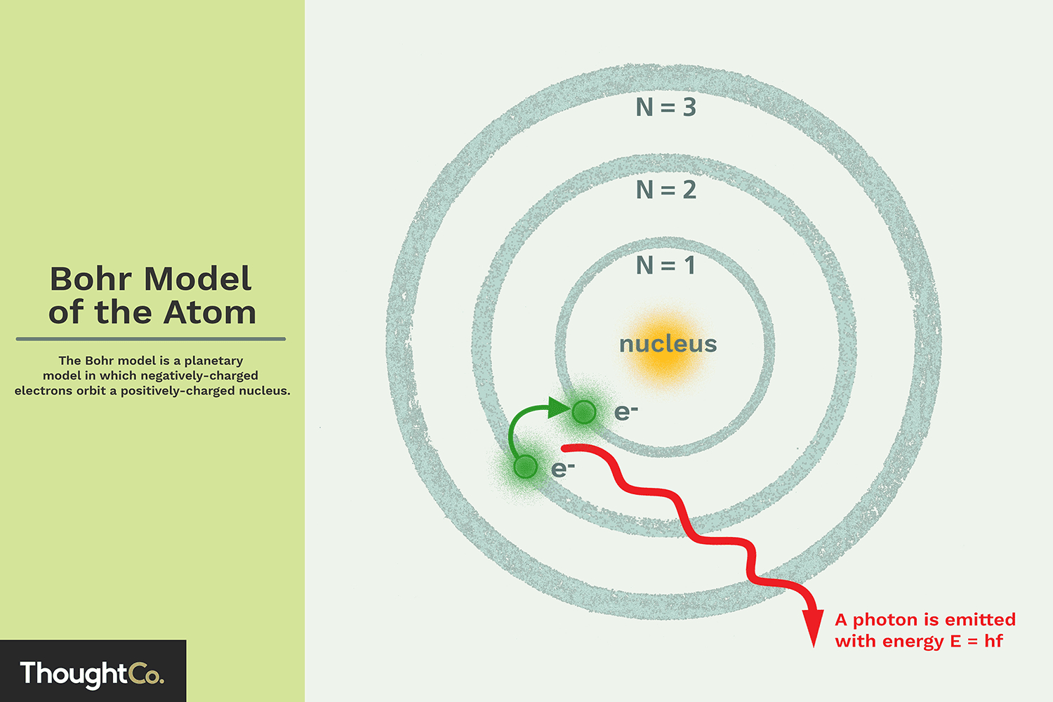 Diagram Of An Atom Bohr Model Of The Atom Overview And Examples