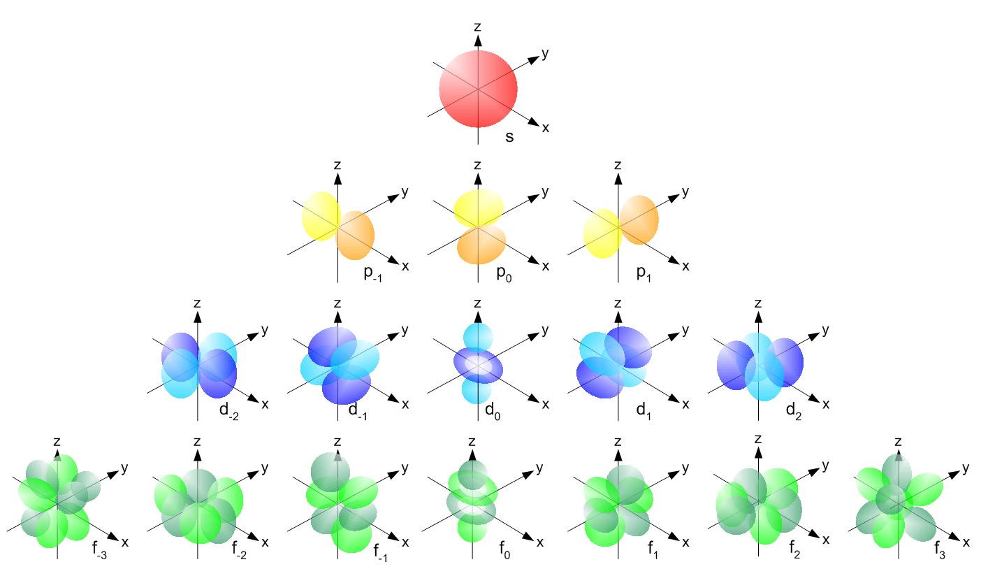 Diagram Of An Atom The Quantum Mechanical Model Of The Atom Article Khan Academy