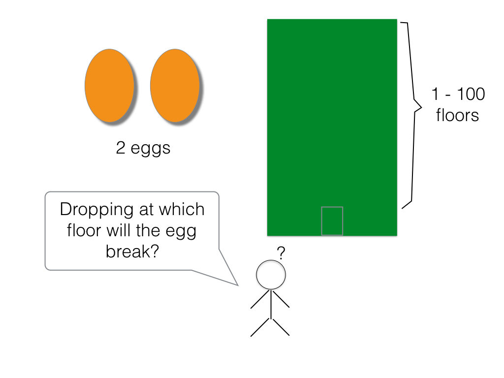 Diagram Of An Egg Dissecting Famous Egg Dropping Puzzle Oursky Code Blog