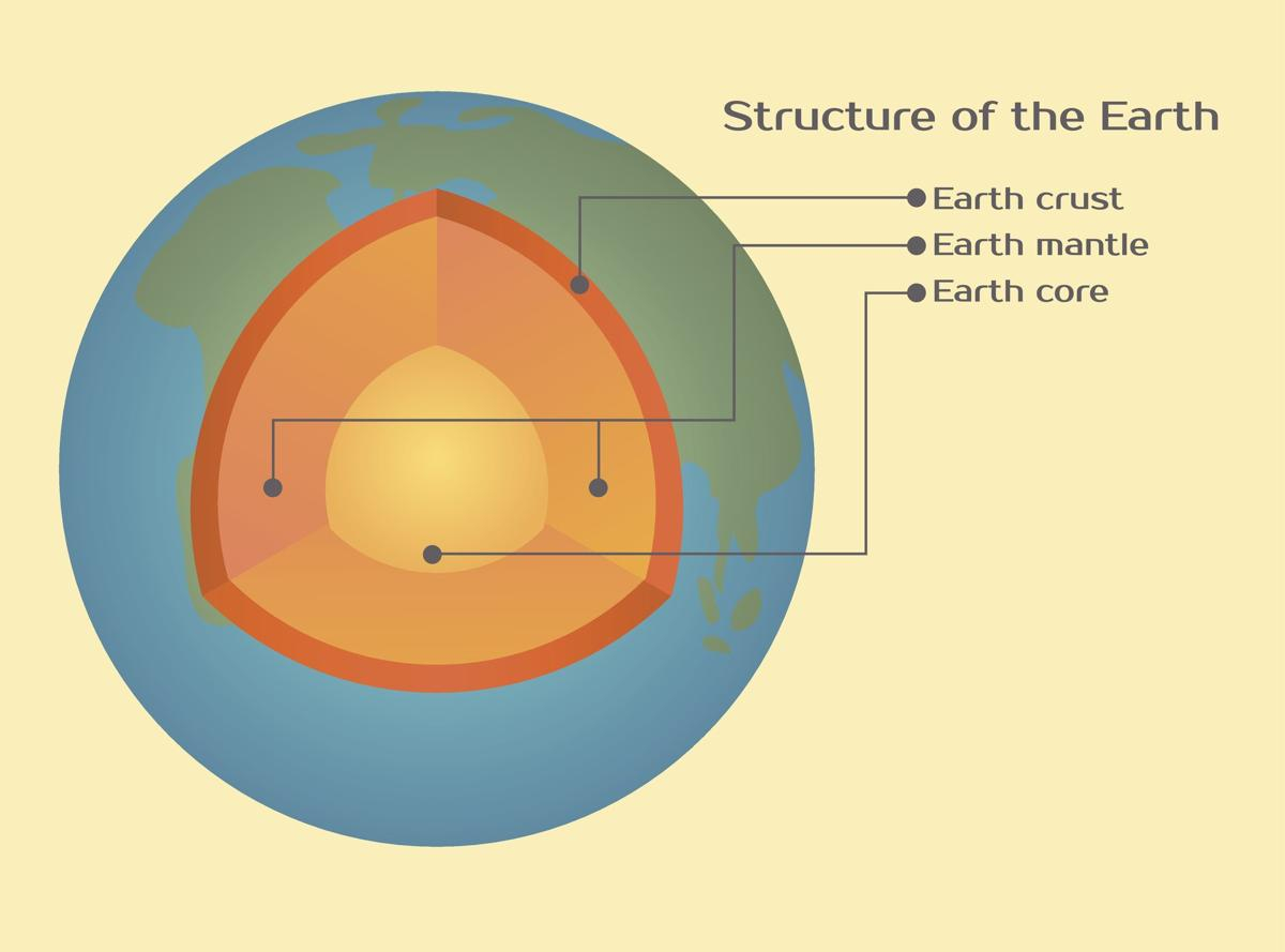 Diagram Of The Earth's Layers All About The Four Main Layers Of The Earth And Their Importance
