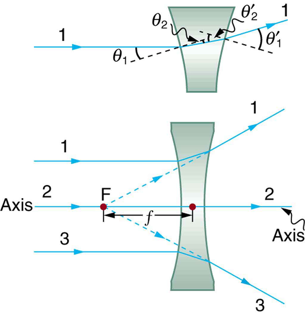 Diverging Lens Diagram Draw A Labelled Ray Diagram To Illustrate The Difference Between