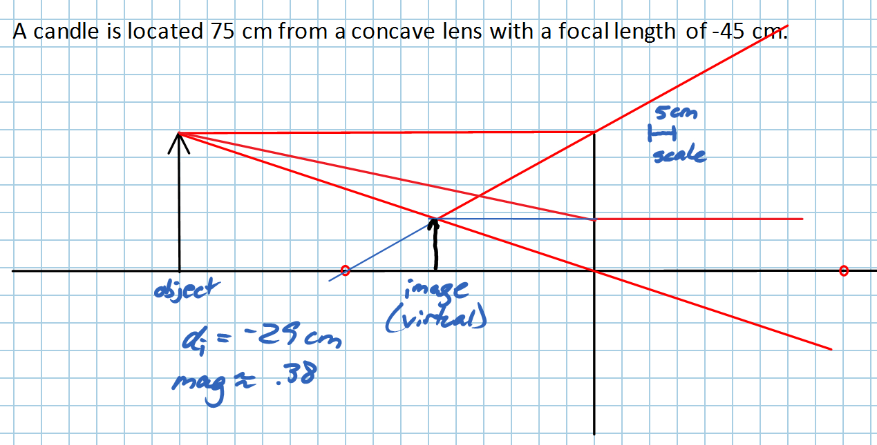 Diverging Lens Diagram Goals Review For Waves Test