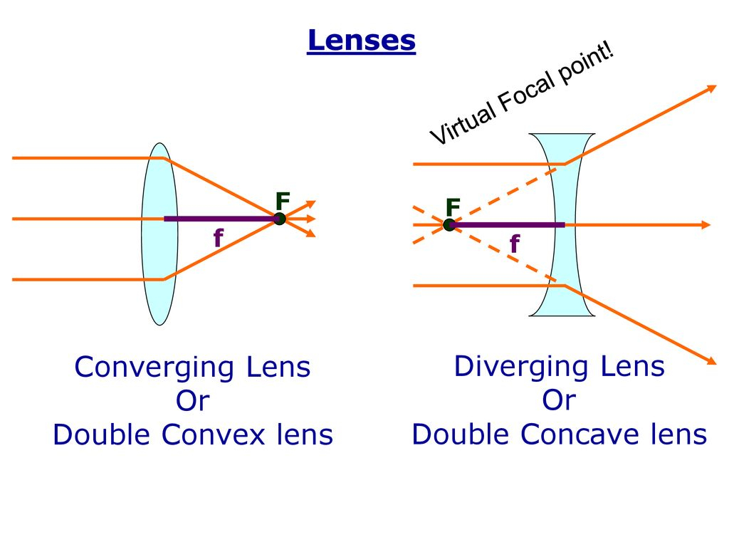 Diverging Lens Diagram Lenses This Presentation Was Used For Year 12 Students Ppt Download