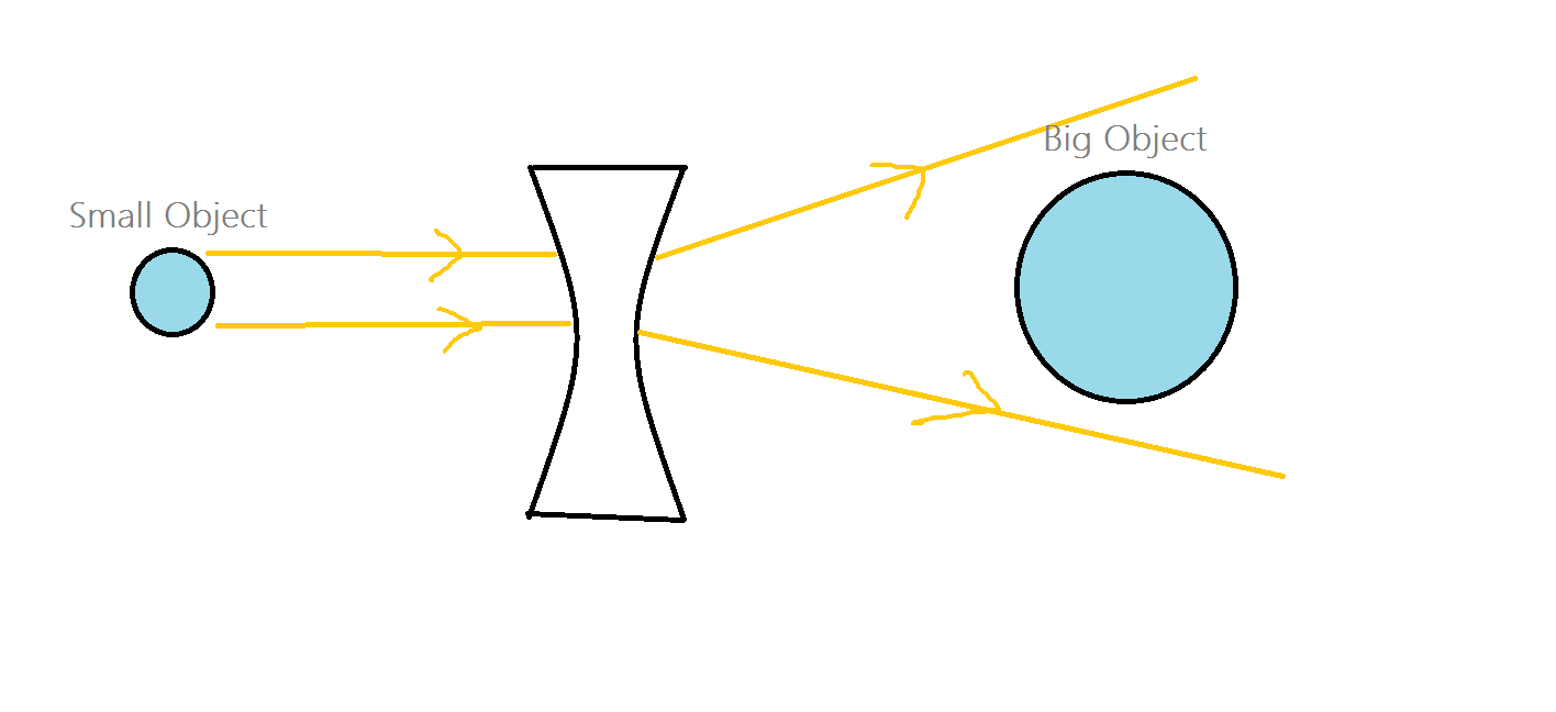 Diverging Lens Diagram Optics Why Cant Concave Lenses Be Used As Magnifying Glasses