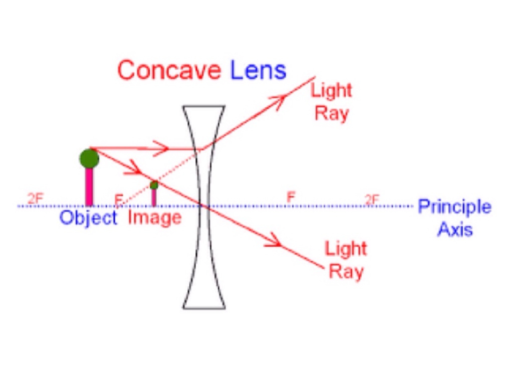 Diverging Lens Diagram Polishing Lenses Chase Cokley