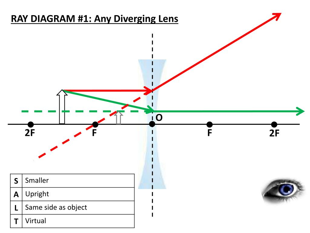 Diverging Lens Diagram Ppt Locating Images In Diverging Lenses Using Ray Diagrams