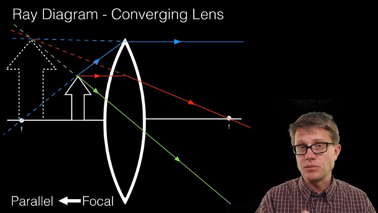 Diverging Lens Diagram Ray Diagrams Lenses
