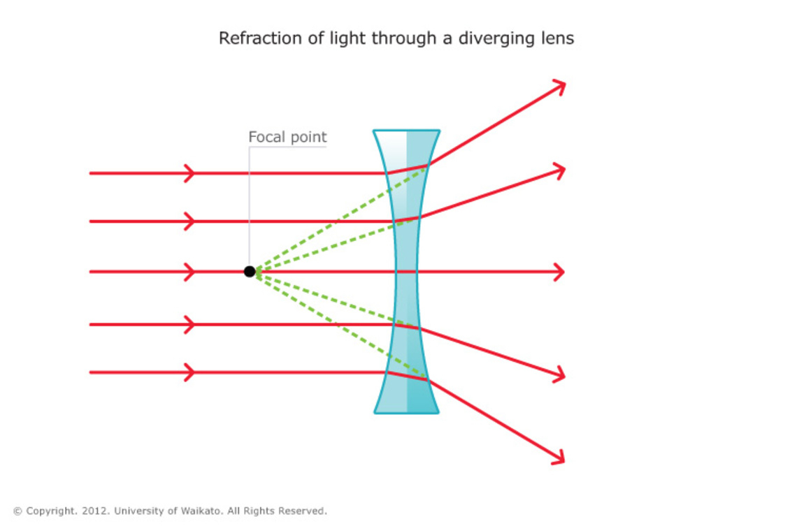 Diverging Lens Diagram Refraction Site Title