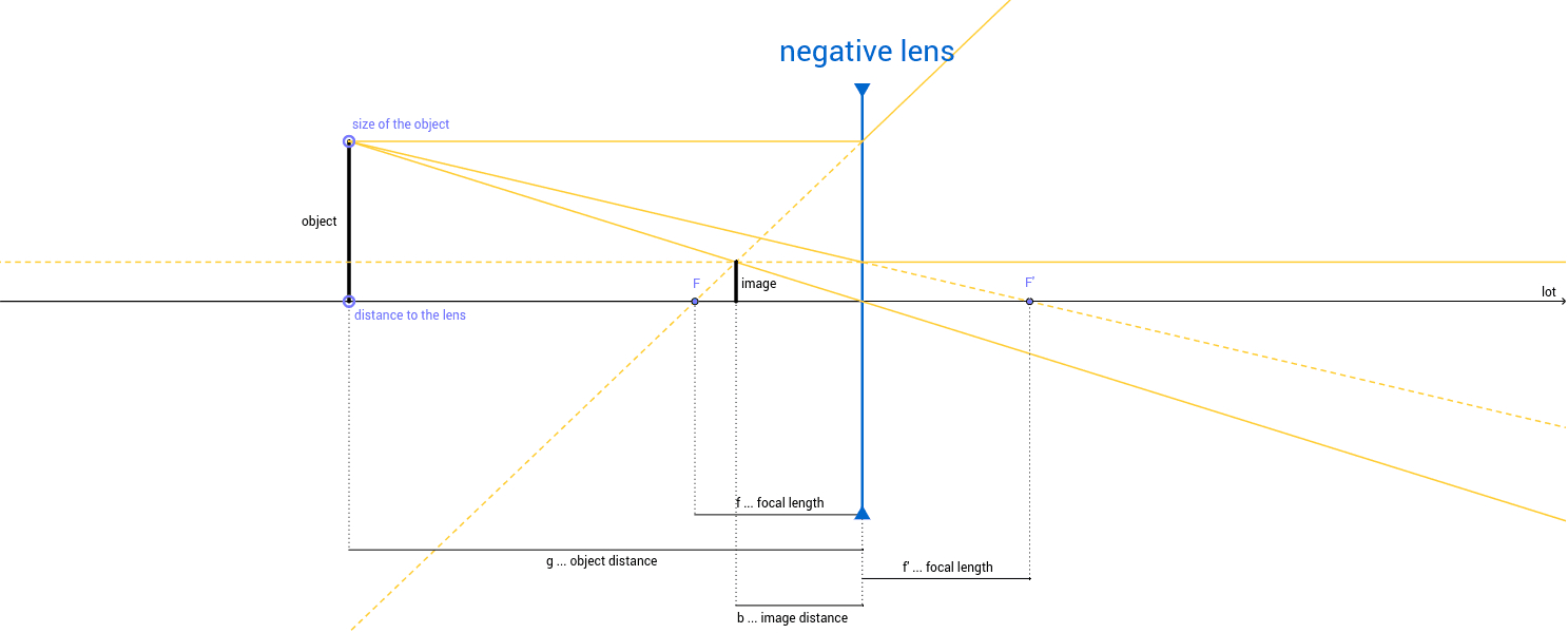 Diverging Lens Diagram The Concave Lens Geogebra