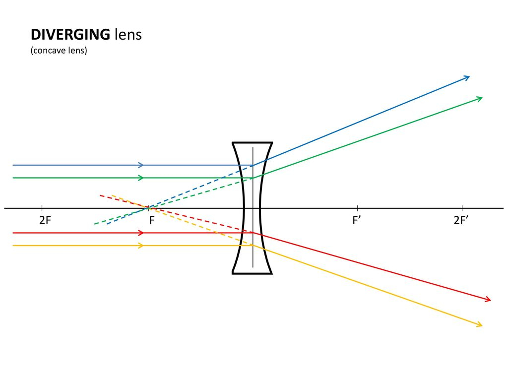 Diverging Lens Diagram The Optics Of Simple Lenses Ppt Download