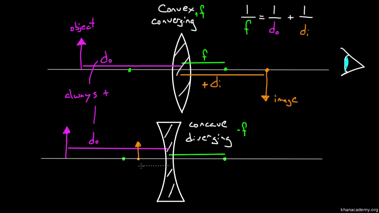 Diverging Lens Diagram Thin Lens Equation And Problem Solving