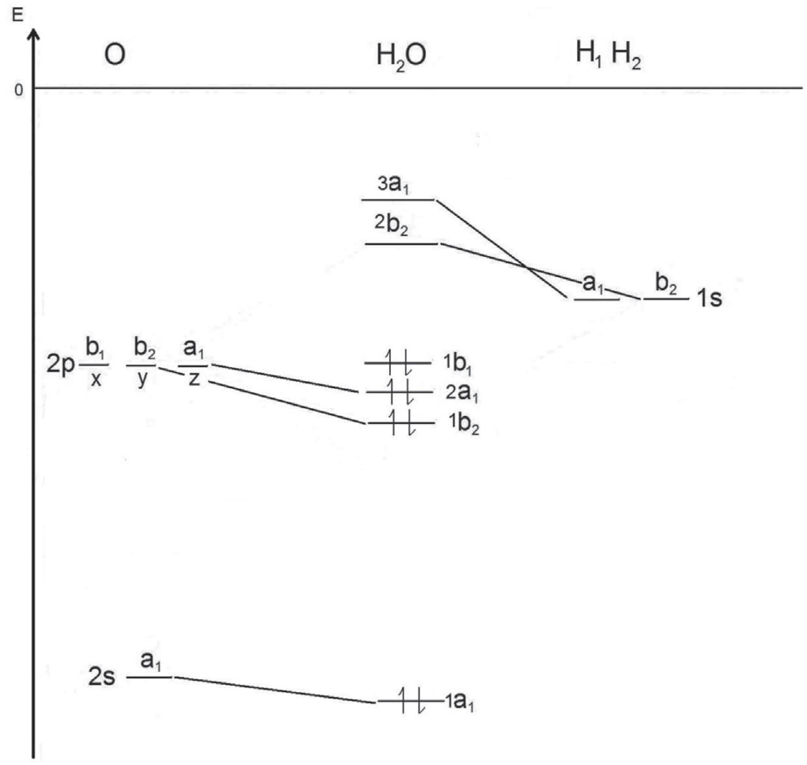 Energy Level Diagram Explaining The Geometry Of Simple Molecules Using Molecular Orbital