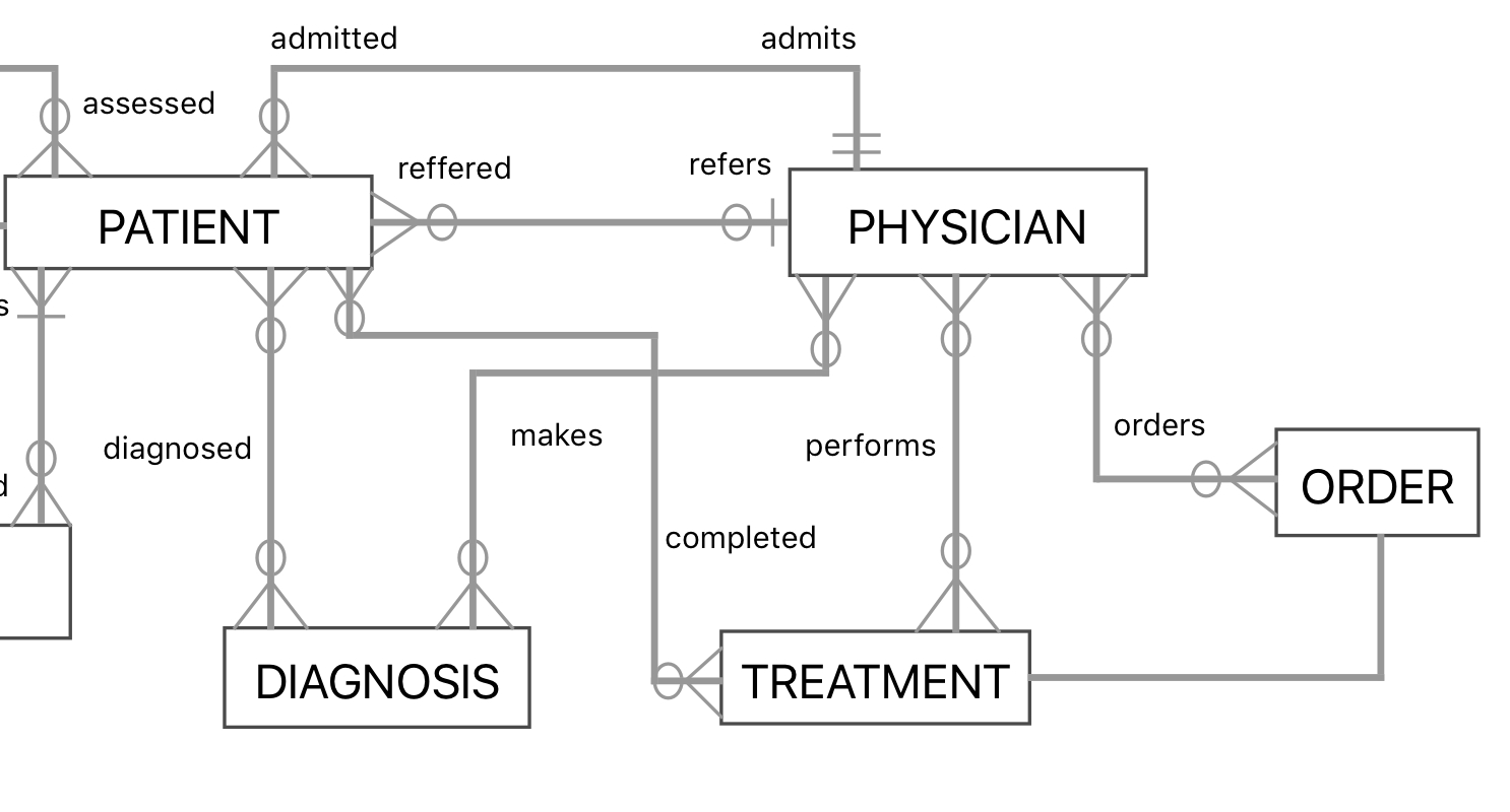 Entity Relationship Diagram Database Design How Can I Model A Medical Scenario In An Entity