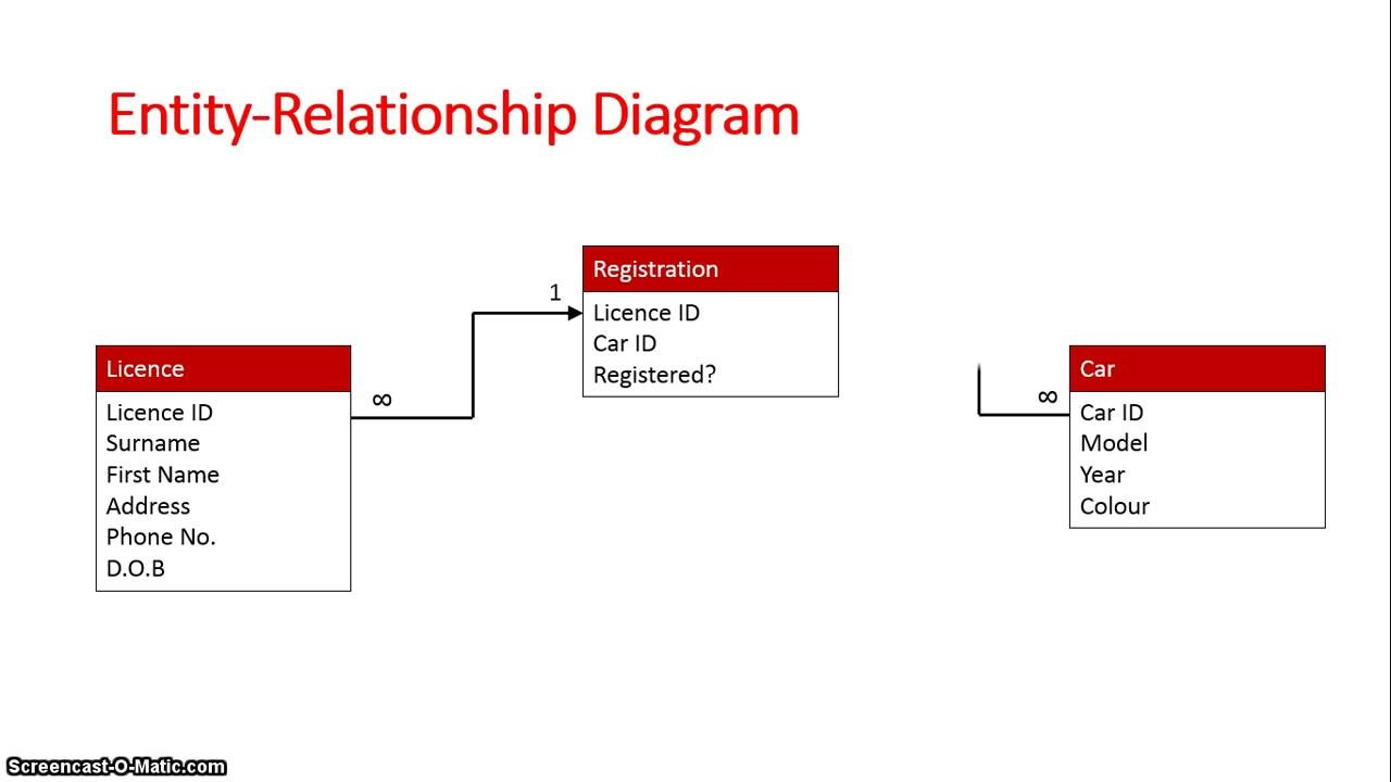 Entity Relationship Diagram Database Schema Entity Relationship Diagram