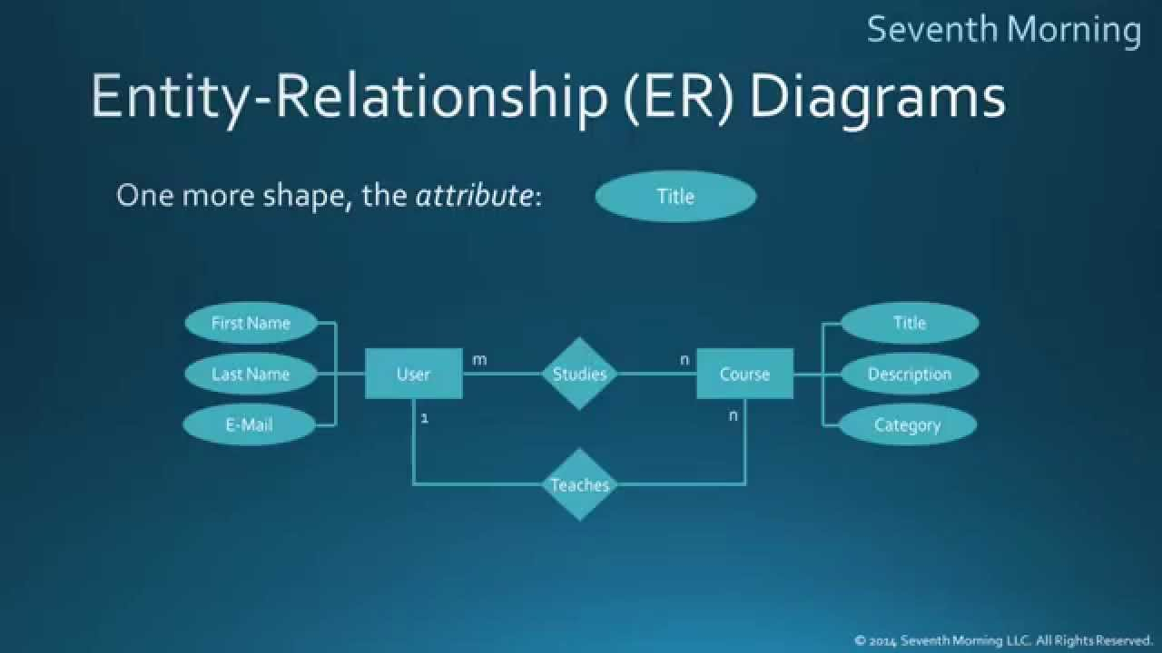 Entity Relationship Diagram Entity Relationship Diagrams