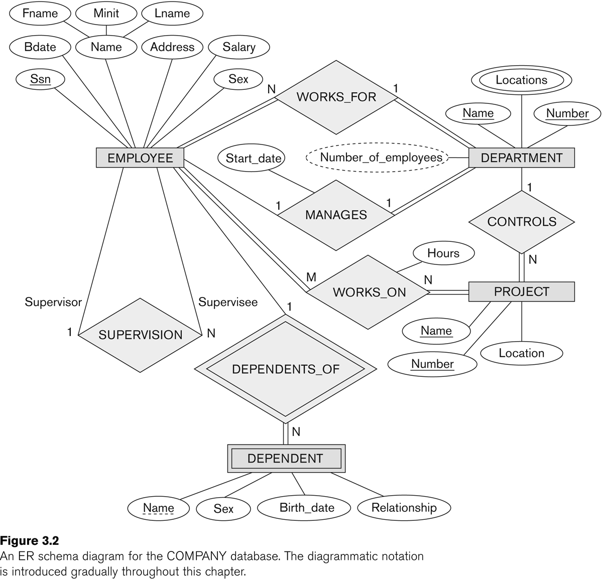 Entity Relationship Diagram Entity Relationship Modeling