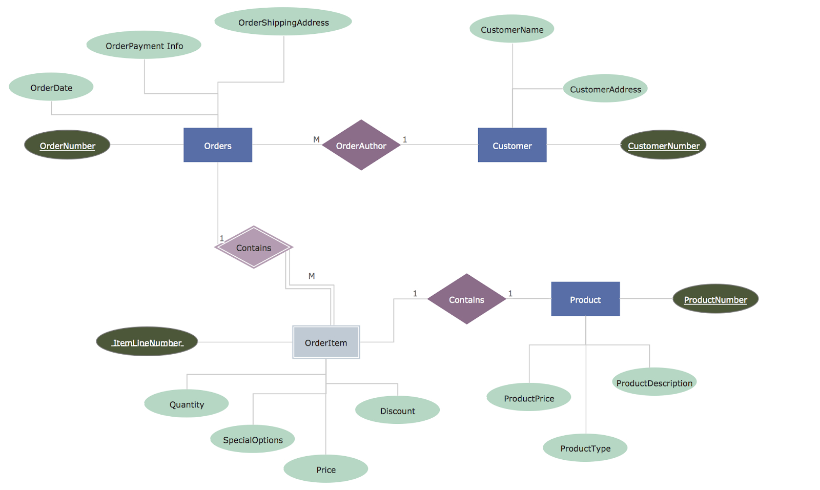 Entity Relationship Diagram How To Draw Entity Relationship Diagram Erd Vu Project Help