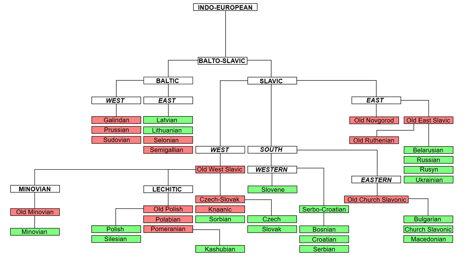 Family Tree Diagram Diagrams How To Draw Language Family Tree In Latex Tex Latex