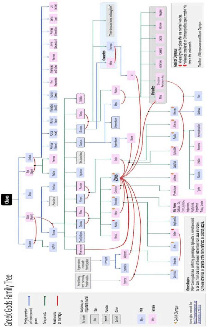 Family Tree Diagram Family Tree For Greek Gods Download Scientific Diagram