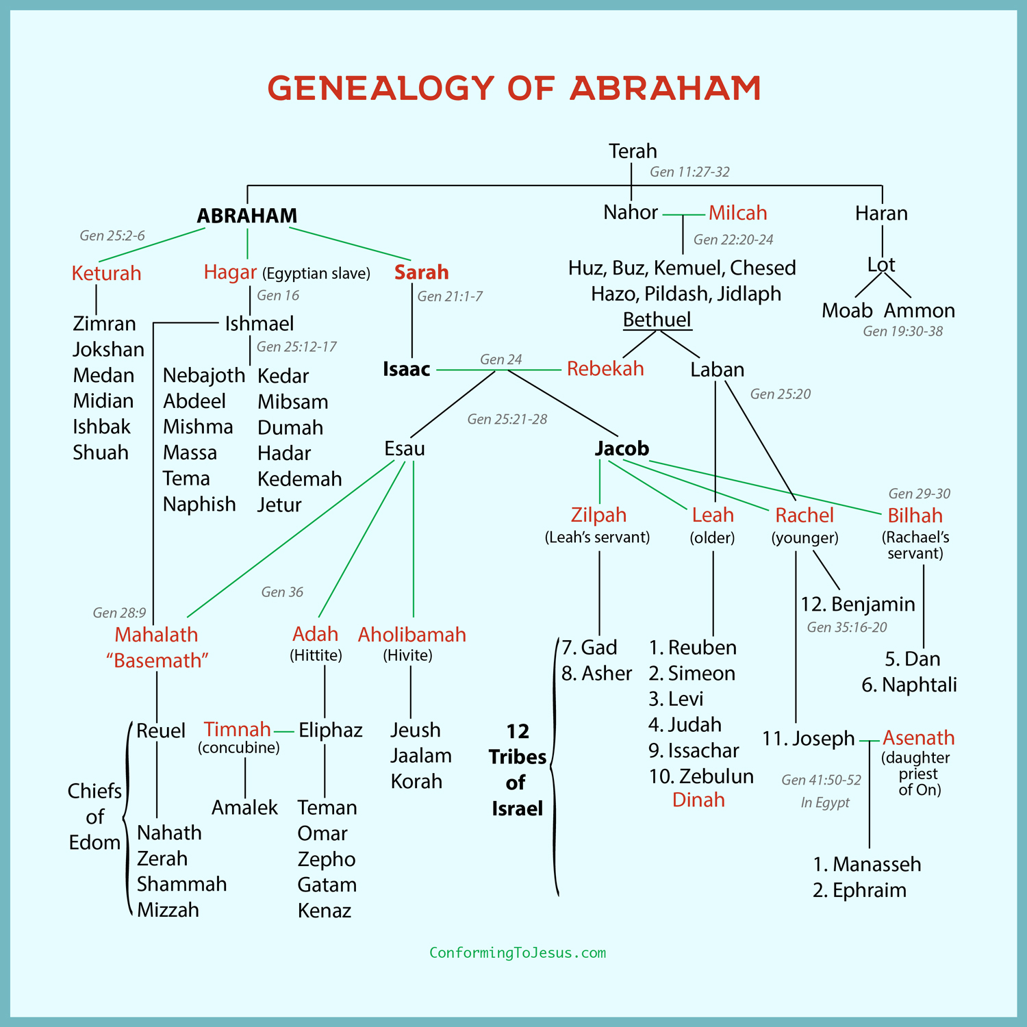 Family Tree Diagram Genealogy Of Abrahams Chart Abrahams Family Tree