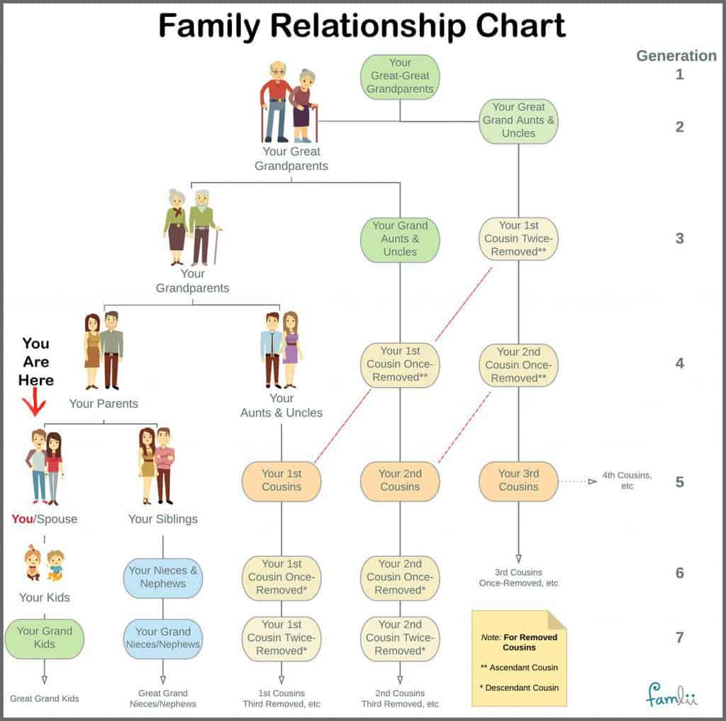 Family Tree Diagram Simple Family Relationship Chart For Naming Kinfolk Famlii
