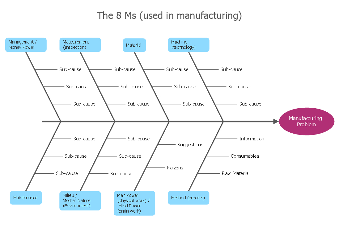 Fishbone Diagram Template How Do Fishbone Diagrams Solve Manufacturing Problems