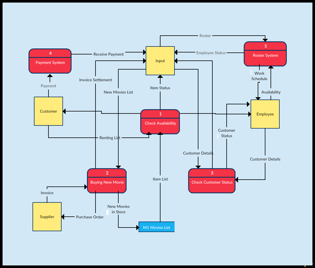 Flow Diagram Template Data Flow Diagram Templates To Map Data Flows Creately Blog