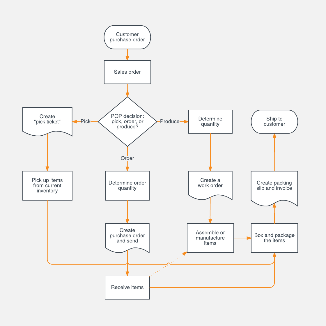 Flow Diagram Template Process Flow Diagram Template Wiring Diagram Table