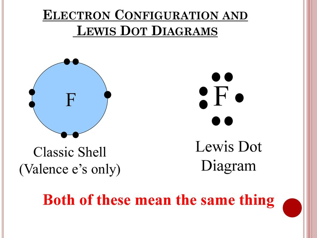 Fluorine Dot Diagram Electron Configuration And Lewis Dot Diagrams Ppt Download