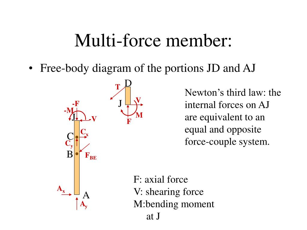 Free Body Diagram Definition Free Body Diagrams Of Multi Body Systems Diagrams Of Members
