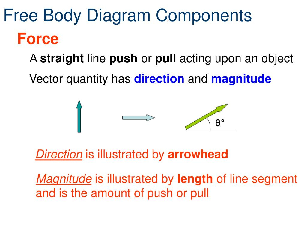 Free Body Diagram Definition Ppt Free Body Diagrams Powerpoint Presentation Id1896630